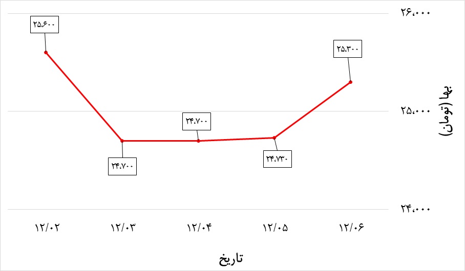 تغییرات قیمت دلار در هفته اول اسفند 99